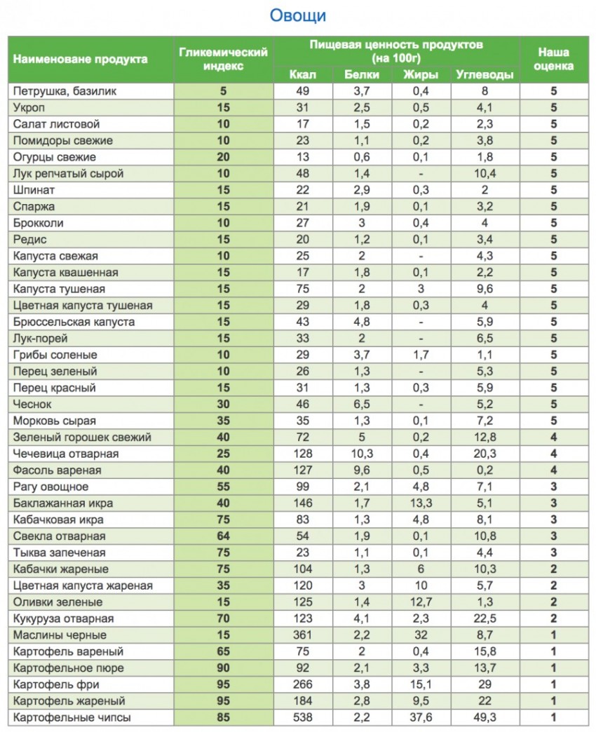Продукты с низким гликемическим индексом: полная таблица и секреты применения индекса при похудении и наборе массы (100 фото)